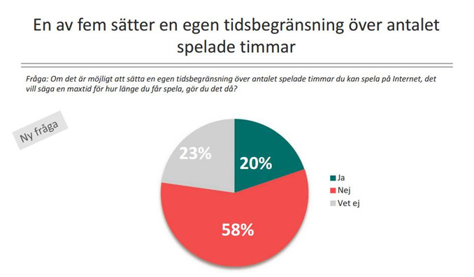 Diagram tidsbegränsning av spel